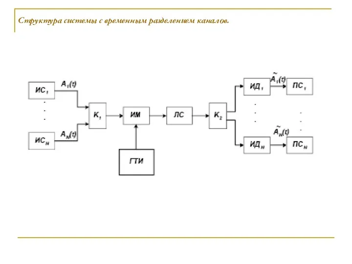 Структура системы с временным разделением каналов.