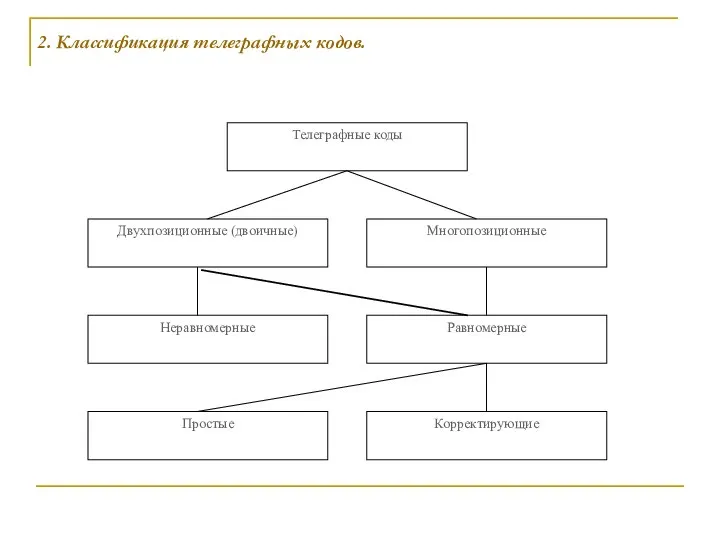 2. Классификация телеграфных кодов.