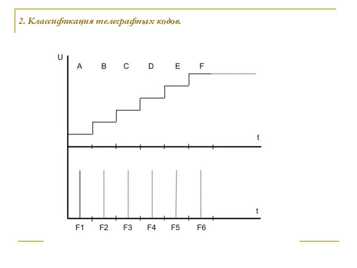 2. Классификация телеграфных кодов.