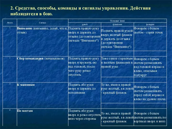 2. Средства, способы, команды и сигналы управления. Действия наблюдателя в бою.