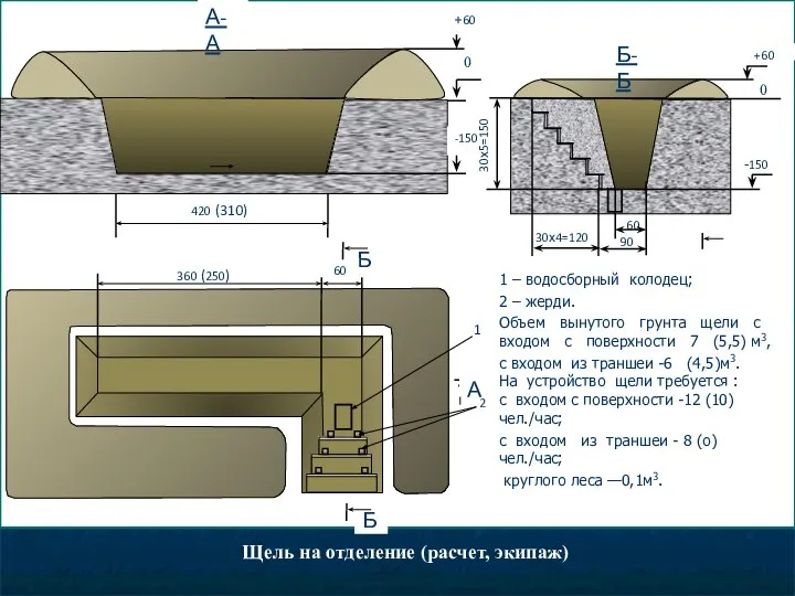 1 – водосборный колодец; 2 – жерди. Объем вынутого грунта щели