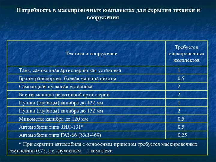 Потребность в маскировочных комплектах для скрытия техники и вооружения