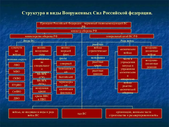 Структура и виды Вооруженных Сил Российской федерации. Президент Российской Федерации –