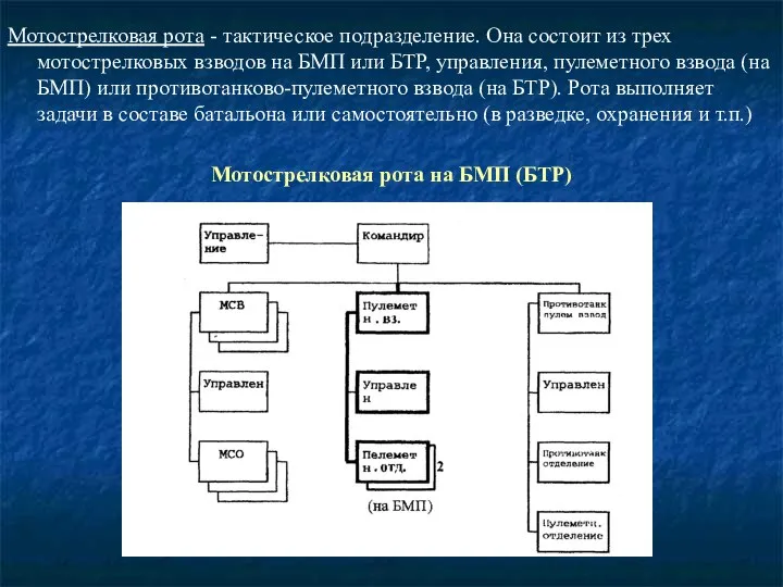 Мотострелковая рота - тактическое подразделение. Она состоит из трех мотострелковых взводов