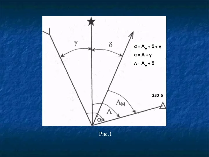 Рис.1 α = Ам + δ + γ α = А