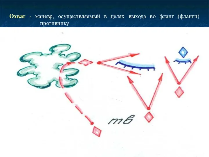 Охват - маневр, осуществляемый в целях выхода во фланг (фланги) противнику.