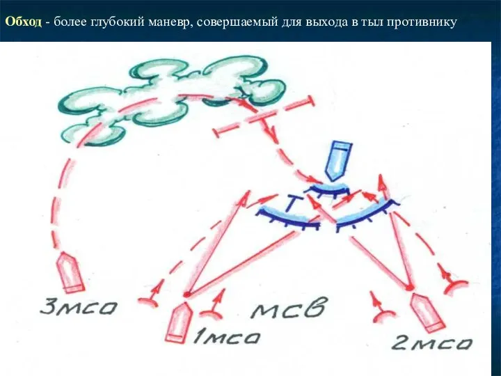 Обход - более глубокий маневр, совершаемый для выхода в тыл противнику