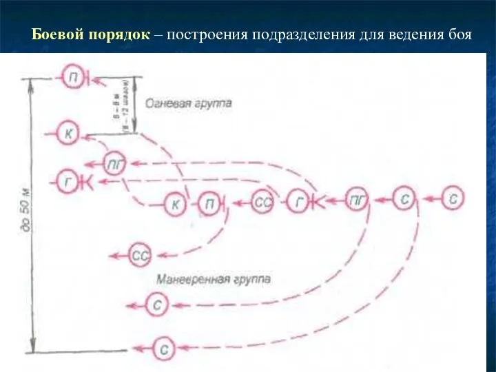 Боевой порядок – построения подразделения для ведения боя