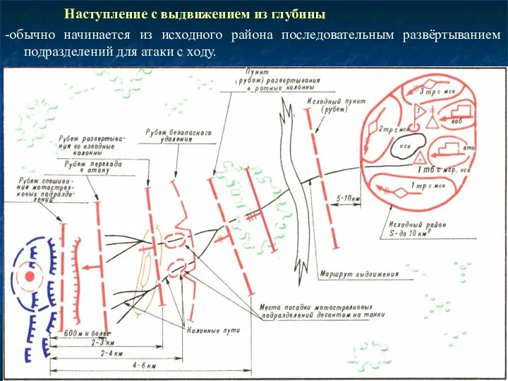 Наступление с выдвижением из глубины -обычно начинается из исходного района последовательным