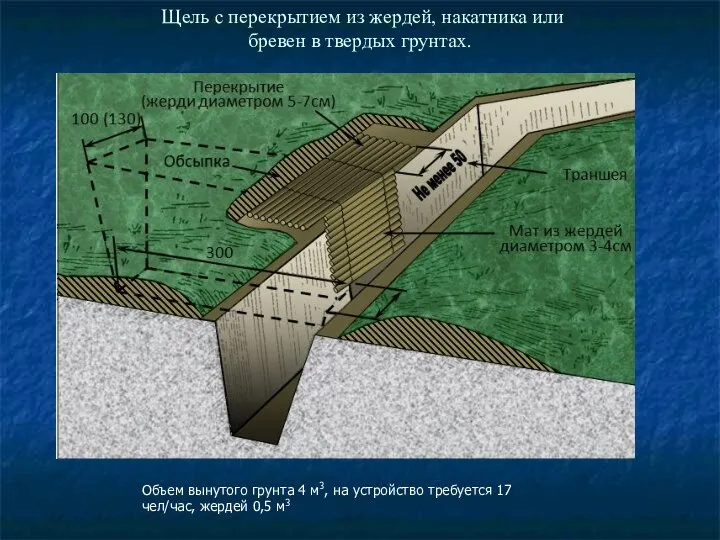 Щель с перекрытием из жердей, накатника или бревен в твердых грунтах.