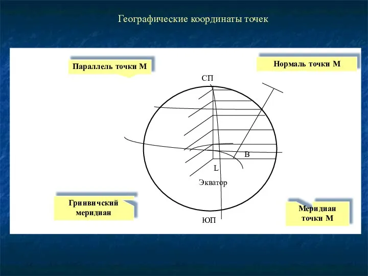 Экватор СП ЮП L В Географические координаты точек Параллель точки М