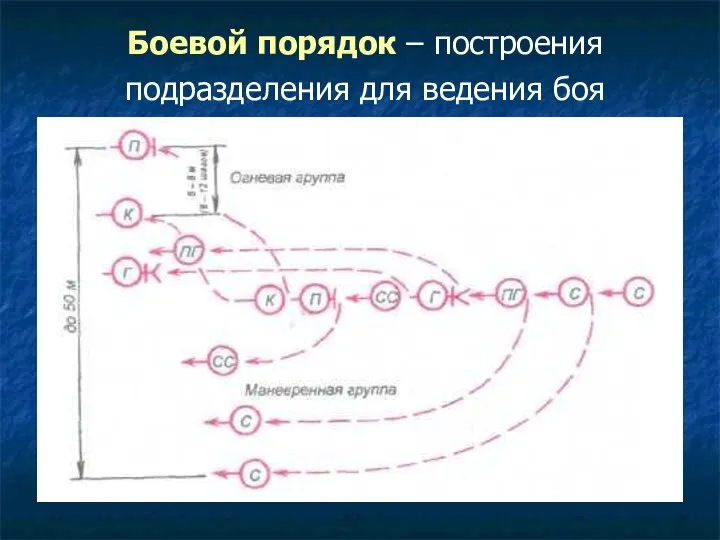 Боевой порядок – построения подразделения для ведения боя