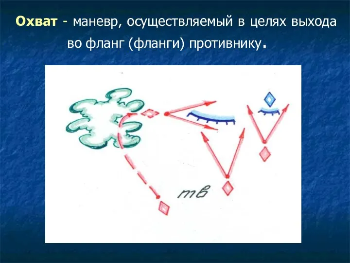 Охват - маневр, осуществляемый в целях выхода во фланг (фланги) противнику.