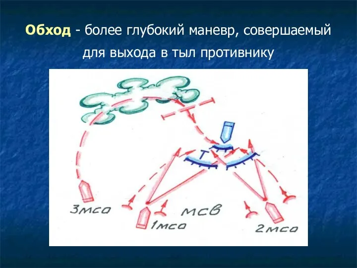 Обход - более глубокий маневр, совершаемый для выхода в тыл противнику