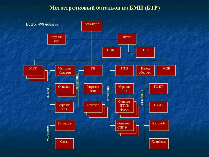 Мотострелковый батальон на БМП (БТР) Всего: 498 человек Командир Управление Штаб