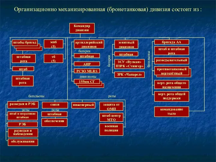 дивизионы роты роты Организационно механизированная (бронетанковая) дивизия состоит из : верт.