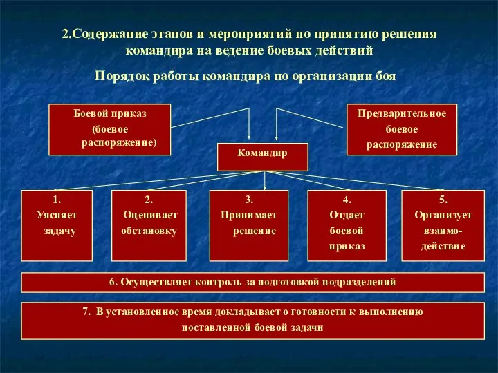 2.Содержание этапов и мероприятий по принятию решения командира на ведение боевых