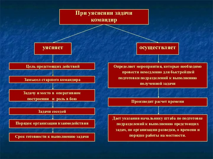 При уяснении задачи командир уясняет Задачи соседей Цель предстоящих действий Замысел