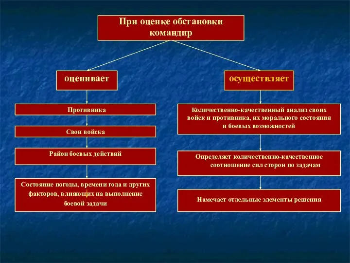 При оценке обстановки командир оценивает Состояние погоды, времени года и других