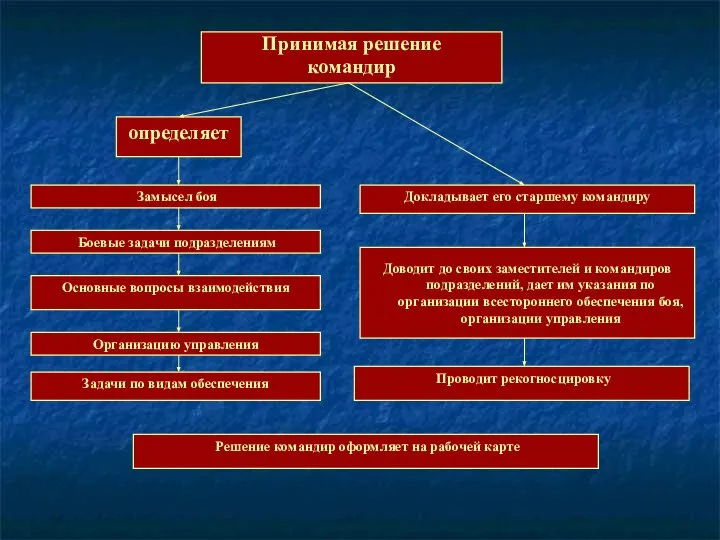 Принимая решение командир определяет Организацию управления Замысел боя Боевые задачи подразделениям