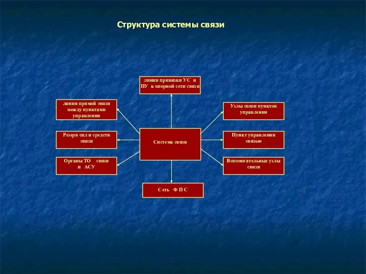 Структура системы связи Система связи линии привязки УС и ПУ к