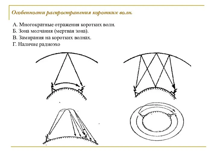 А. Многократные отражения коротких волн. Б. Зона молчания (мертвая зона). В.