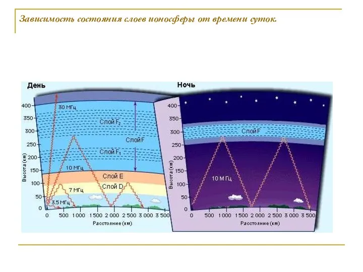 Зависимость состояния слоев ионосферы от времени суток.