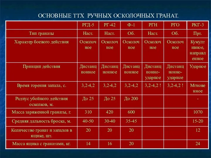 ОСНОВНЫЕ ТТХ РУЧНЫХ ОСКОЛОЧНЫХ ГРАНАТ.