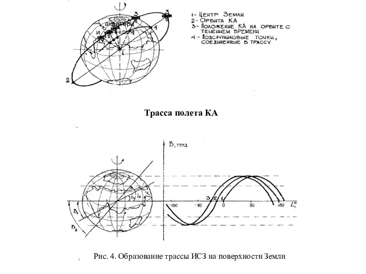 акватории Трасса полета КА Рис. 4. Образование трассы ИСЗ на поверхности Земли