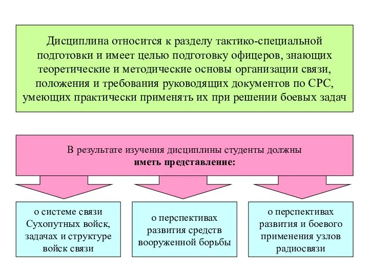 Дисциплина относится к разделу тактико-специальной подготовки и имеет целью подготовку офицеров,