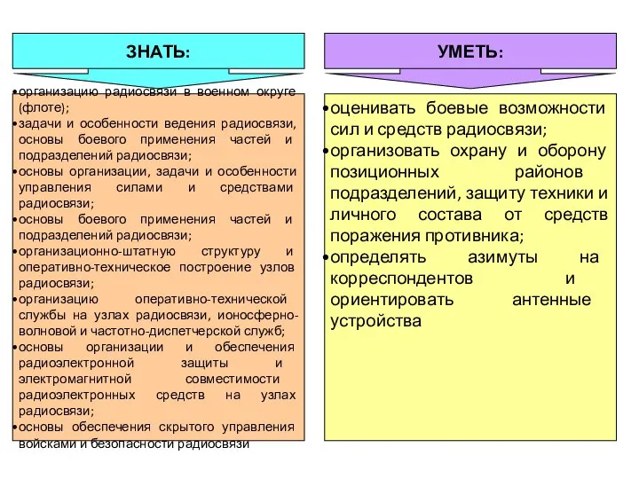 организацию радиосвязи в военном округе (флоте); задачи и особенности ведения радиосвязи,