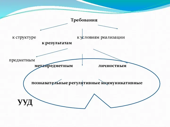 Требования к структуре к условиям реализации к результатам предметным метапредметным личностным познавательные регулятивные коммуникативные УУД