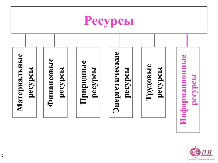 Ресурсы Материальные ресурсы Трудовые ресурсы Финансовые ресурсы Энергетические ресурсы Информационные ресурсы Природные ресурсы