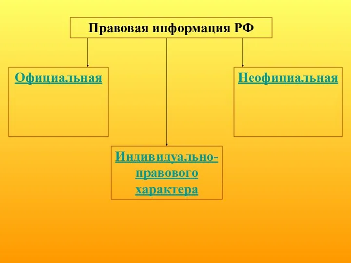 Правовая информация РФ Официальная Неофициальная Индивидуально-правового характера