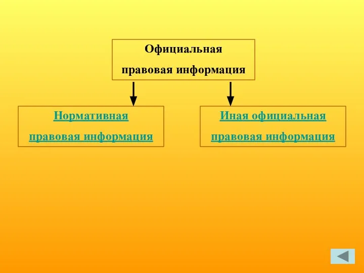 Официальная правовая информация Нормативная правовая информация Иная официальная правовая информация