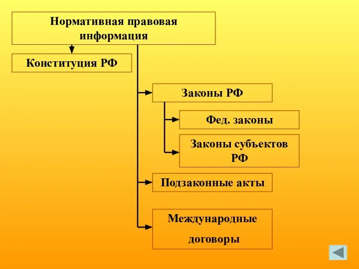 Нормативная правовая информация Конституция РФ Законы РФ Фед. законы Законы субъектов РФ Международные договоры Подзаконные акты