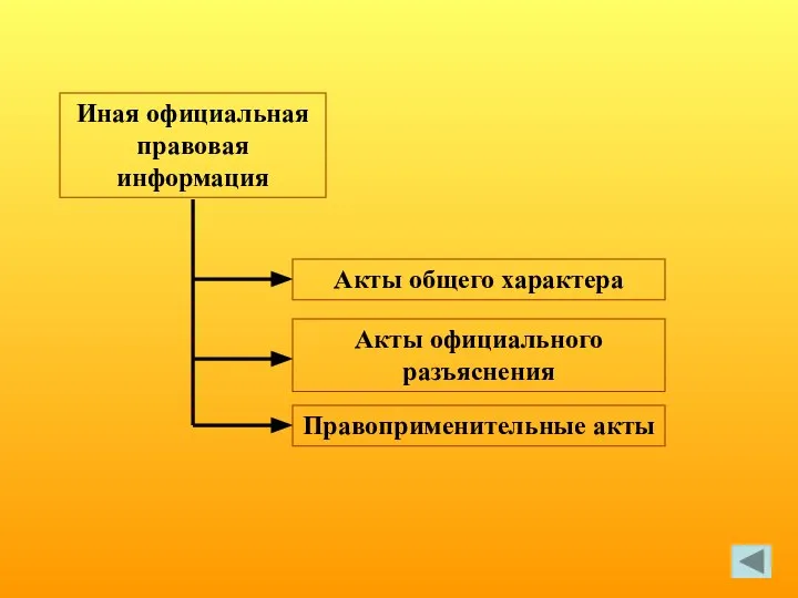 Акты общего характера Иная официальная правовая информация Акты официального разъяснения Правоприменительные акты