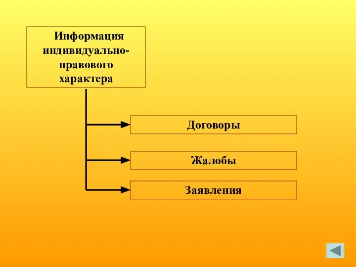 Договоры Информация индивидуально-правового характера Жалобы Заявления