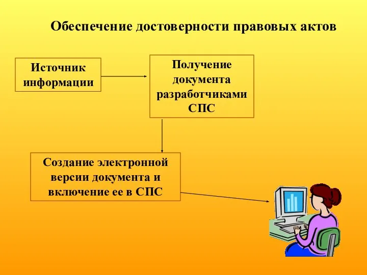 Обеспечение достоверности правовых актов Источник информации Получение документа разработчиками СПС Создание