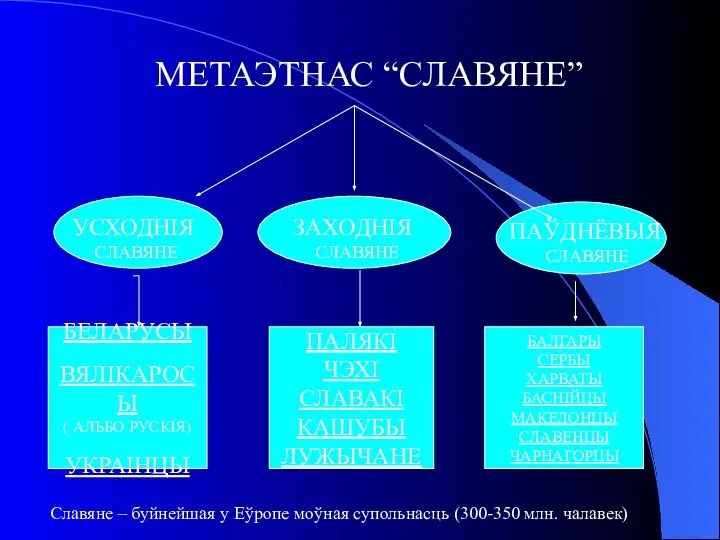 МЕТАЭТНАС “СЛАВЯНЕ” УСХОДНІЯ СЛАВЯНЕ ЗАХОДНІЯ СЛАВЯНЕ ПАЎДНЁВЫЯ СЛАВЯНЕ БЕЛАРУСЫ ВЯЛІКАРОСЫ (