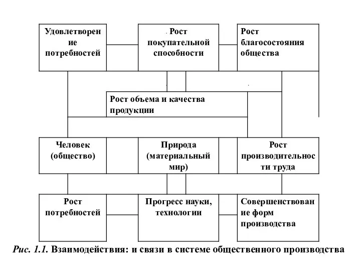 Рис. 1.1. Взаимодействия: и связи в системе общественного производства