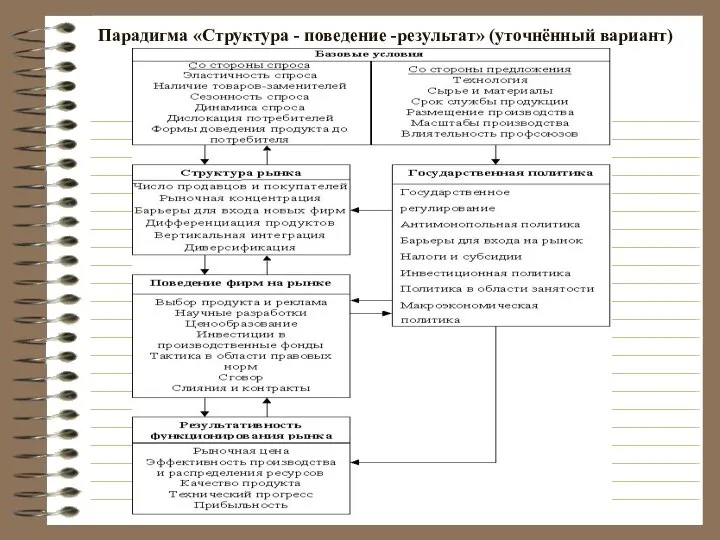 Парадигма «Структура - поведение -результат» (уточнённый вариант)