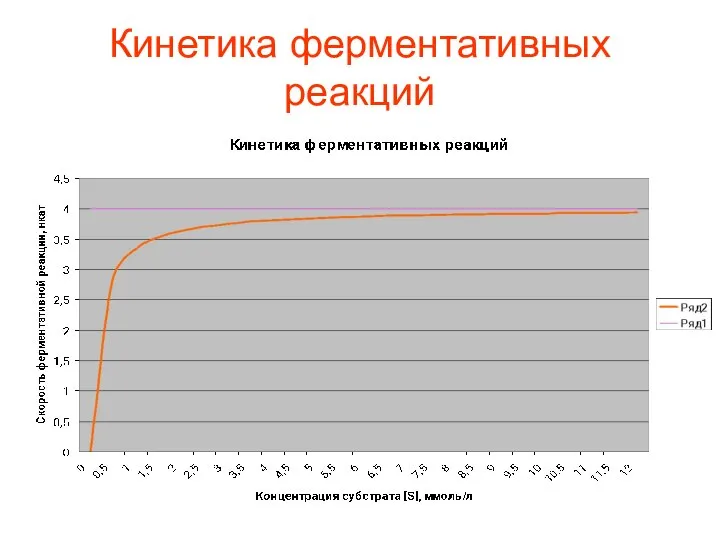 Кинетика ферментативных реакций