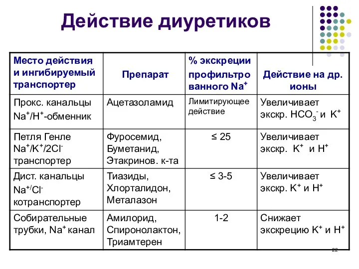 Действие диуретиков