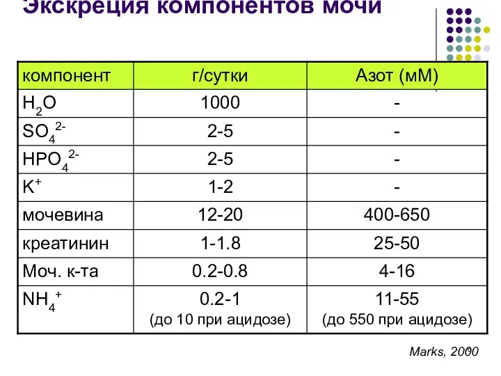 Экскреция компонентов мочи Marks, 2000