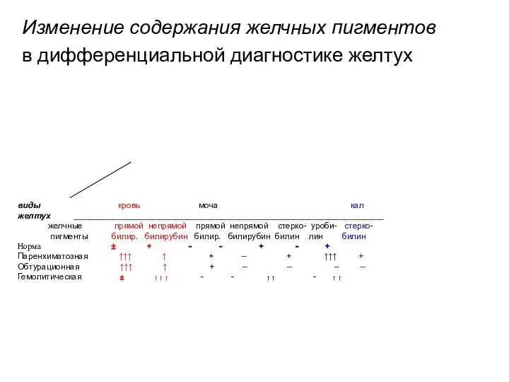 виды кровь моча кал желтух _______________________________________________________________________________ желчные прямой непрямой прямой непрямой