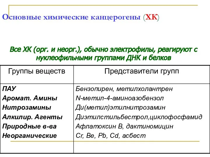 Основные химические канцерогены (ХК) Все ХК (орг. и неорг.), обычно электрофилы,