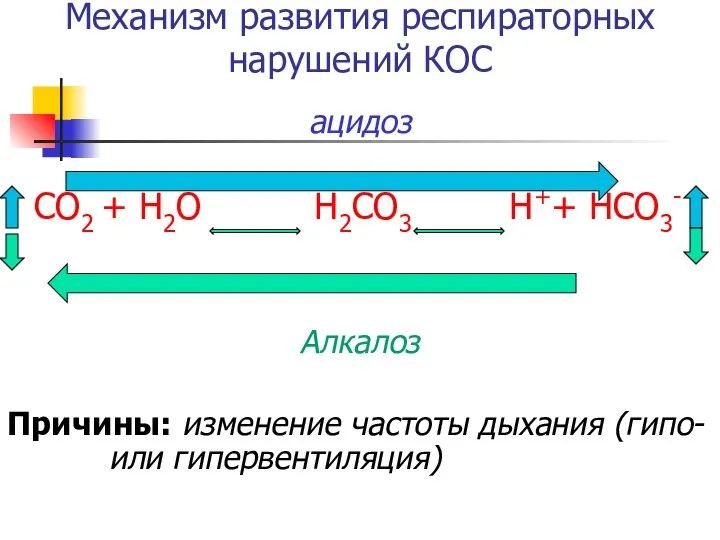 Механизм развития респираторных нарушений КОС ацидоз СО2 + Н2О Н2СО3 Н++