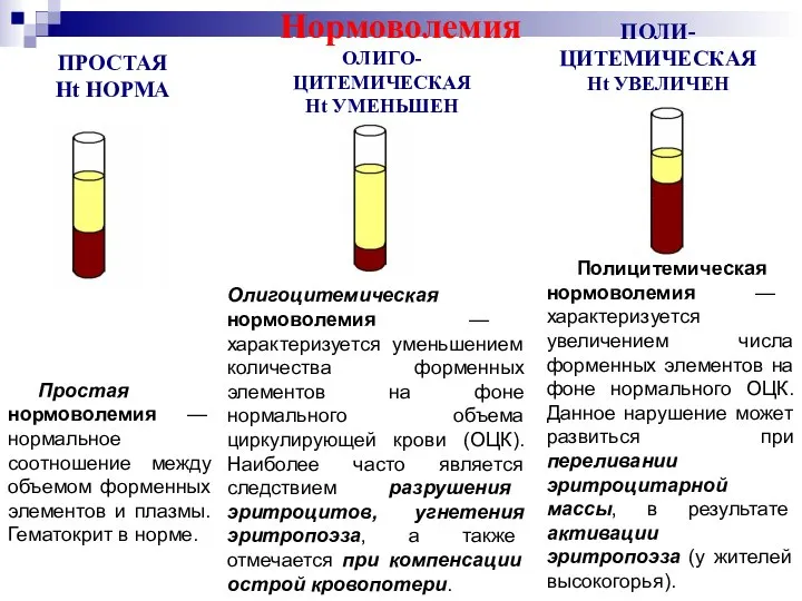 ПРОСТАЯ Ht НОРМА ОЛИГО-ЦИТЕМИЧЕСКАЯ Ht УМЕНЬШЕН ПОЛИ-ЦИТЕМИЧЕСКАЯ Ht УВЕЛИЧЕН Простая нормоволемия