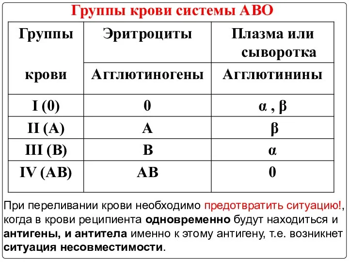 Группы крови системы АВО При переливании крови необходимо предотвратить ситуацию!, когда